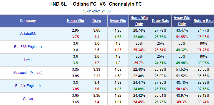 Nhận định bóng đá Odisha vs Chennaiyin, 21h00 ngày 13/1: Ấn Độ Super League