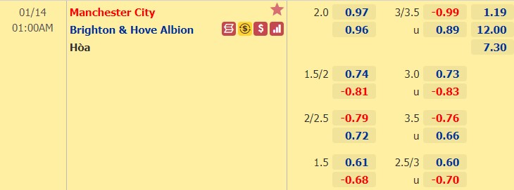 Nhận định bóng đá Man City vs Brighton, 01h00 ngày 14/1: Ngoại hạng Anh
