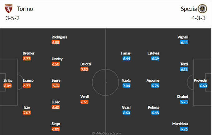 Nhận định bóng đá Torino vs Spezia, 0h00 ngày 17/1: VĐQG Italia