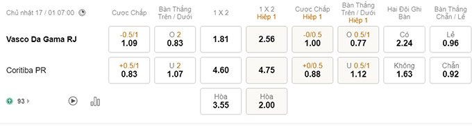 Nhận định bóng đá Vasco da Gama vs Coritiba, 07h00 ngày 17/1: VĐQG Brazil