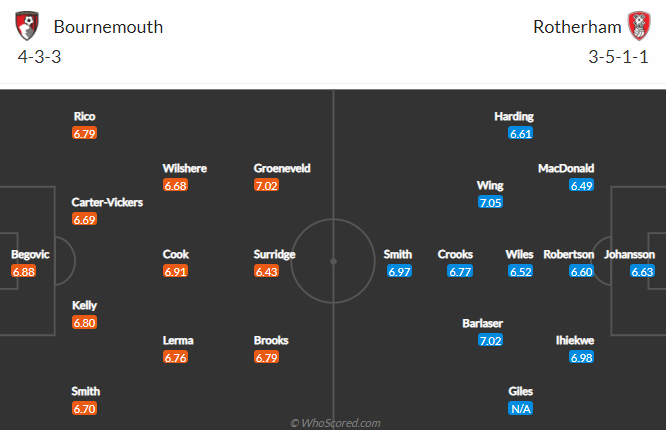 Nhận định bóng đá Bournemouth vs Rotherham, 3h15 ngày 18/2: Hạng nhất Anh