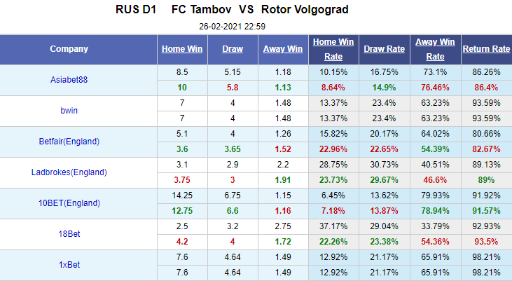 Nhận định bóng đá soi kèo Tambov vs Rotor, 23h00 ngày 26/2: VĐQG Nga