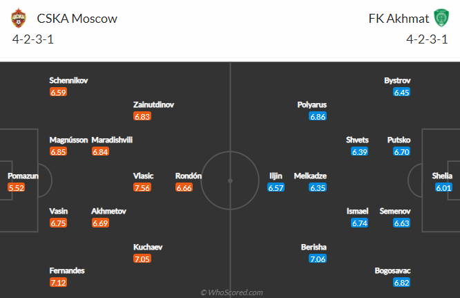 Nhận định bóng đá CSKA Moscow vs Akhmat Grozny, 18h00 ngày 6/3: VĐQG Nga