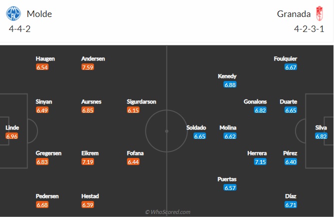 Nhận định Molde vs Granada