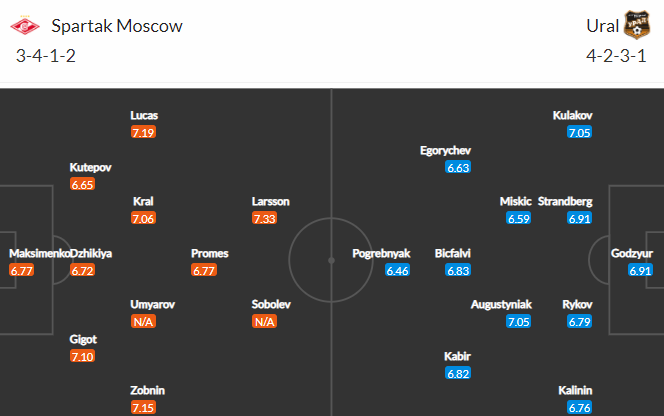 Nhận định bóng đá Spartak Moscow vs Ural, 23h00 ngày 18/03: VĐQG Nga