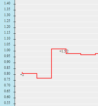 Biến động tỷ lệ ngày 28/03: Tây Ban Nha mất giá