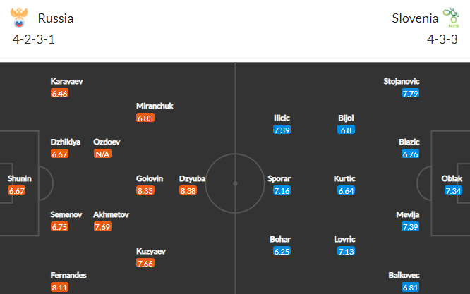 Nhận định bóng đá Nga vs Slovenia, 21h00 ngày 27/03: Vòng loại World Cup