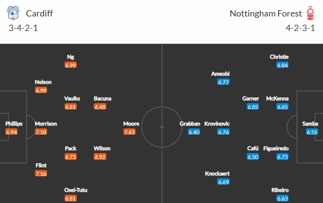 Nhận định bóng đá Cardiff vs Nottingham, 21h00 ngày 02/04: Hạng nhất Anh