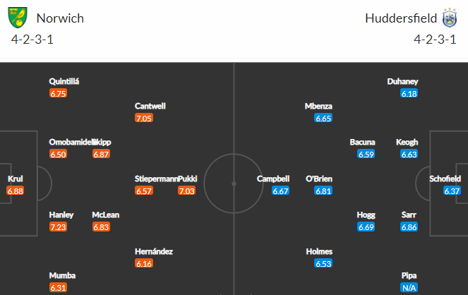 Nhận định bóng đá Norwich vs Huddersfield, 01h45 ngày 07/04: Hạng nhất Anh