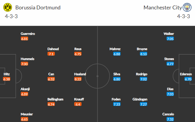 Nhận định bóng đá Dortmund vs Man City, 02h00 ngày 15/04: Cúp C1 châu Âu