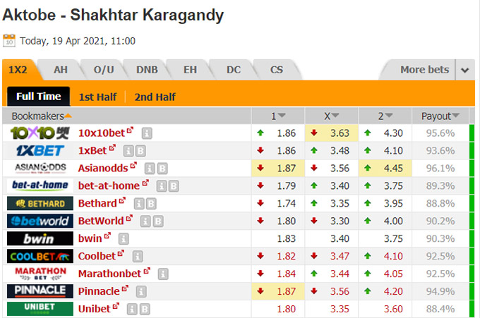Nhận định bóng đá Aktobe vs Shakhtar Karagandy, 18h00 ngày 19/4: VĐQG Kazakhstan