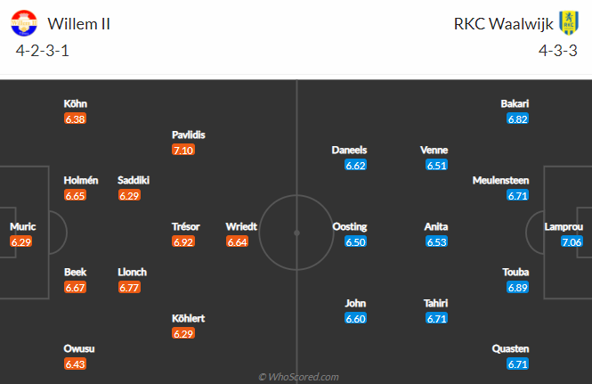 Nhận định bóng đá Willem II vs RKC Waalwijk, 23h45 ngày 23/4: VĐQG Hà Lan