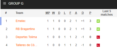 Nhận định bóng đá Emelec vs Bragantino, 07h30 ngày 29/04: Copa Sudamericana