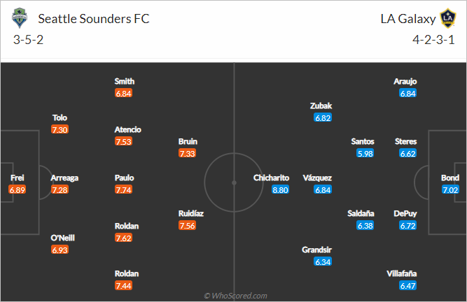 Nhận định bóng đá Seattle Sounders vs LA Galaxy, 08h00 ngày 03/5: Nhà nghề Mỹ