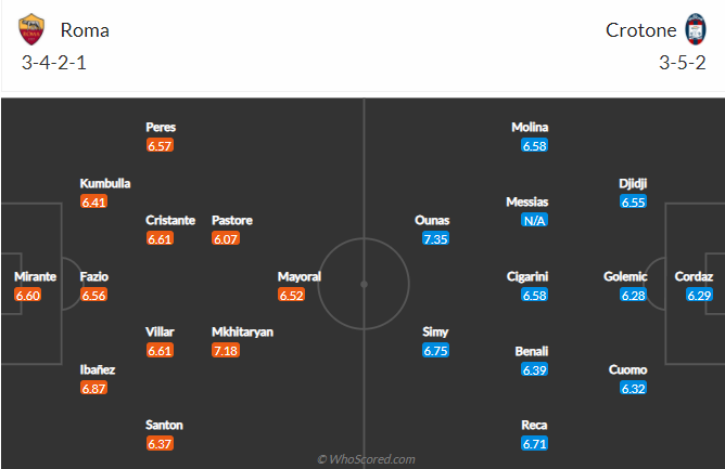 Nhận định AS Roma vs Crotone, 23h00 ngày 9/5: VĐQG Italia