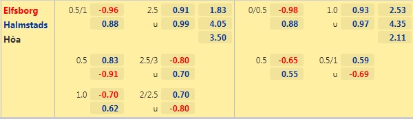 Nhận định bóng đá Elfsborg vs Halmstad, 23h30 ngày 17/5: VĐQG Thụy Điển