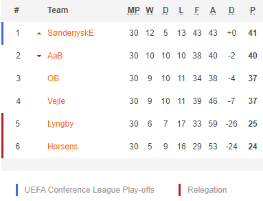 Nhận định Lyngby vs Odense, 23h00 ngày 20/5: VĐQG Đan Mạch