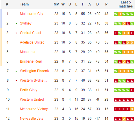 Nhận định bóng đá Perth Glory vs Macarthur, 17h15 ngày 23/5: VĐQG Australia