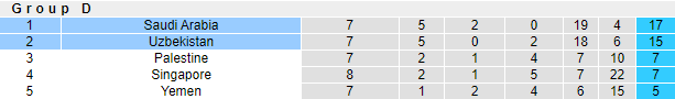 Ả Rập Saudi vs Uzbekistan, 1h00 ngày 16/6: Vòng loại World Cup