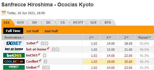 Nhận định bóng đá Sanfrecce Hiroshima vs Ococias Kyoto, 16h00 ngày 16/6