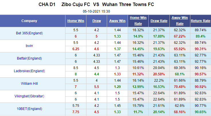 Nhận định bóng đá Zibo Cuju vs Wuhan Three Towns, 15h30 ngày 5/10: Hạng 2 Trung Quốc