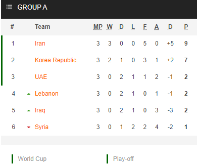 Nhận định bóng đá UAE vs Iraq, 23h45 ngày 12/10: Vòng loại WC 2022