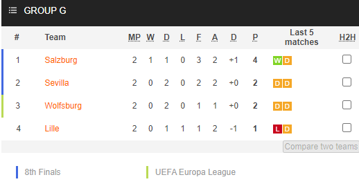 Nhận định bóng đá Lille vs Sevilla, 02h00 ngày 21/10: Cúp C1 Châu Âu