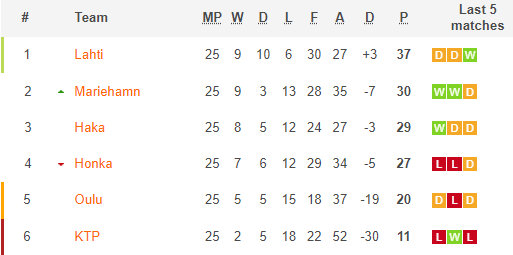 Nhận định bóng đá Honka vs AC Oulu, 22h30 ngày 27/10: VĐQG Phần Lan
