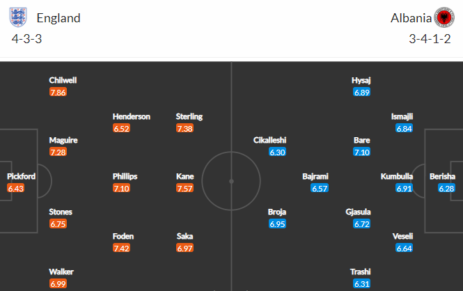 Nhận định bóng đá Anh vs Albania, 02h45 ngày 13/11: Vòng loại World Cup 2022