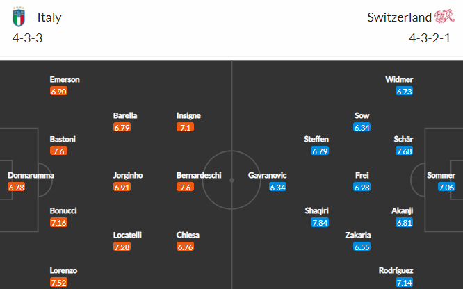 Nhận định bóng đá Italia vs Thụy Sĩ, 02h45 ngày 13/11: Vòng loại World Cup 2022