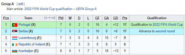 Nhận định bóng đá Bồ Đào Nha vs Serbia, 2h45 ngày 15/11: Vòng loại World Cup 2022