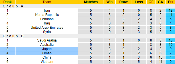 Oman vs Nhật Bản, 23h00 ngày 16/11: Vòng loại World Cup 2022