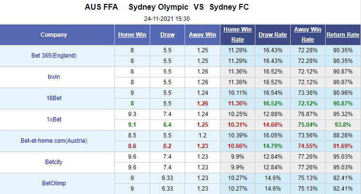 Nhận định bóng đá Sydney Olympic vs Sydney FC, 15h30 ngày 24/11: Cúp QG Australia