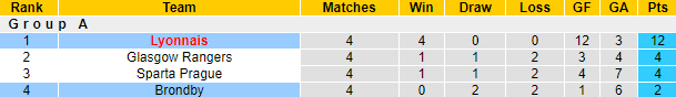 Nhận định bóng đá Brondby vs Lyon, 3h00 ngày 26/11: Europa League