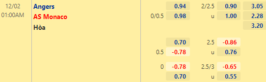 Nhận định bóng đá Angers vs Monaco, 01h00 ngày 02/12: VĐQG Pháp