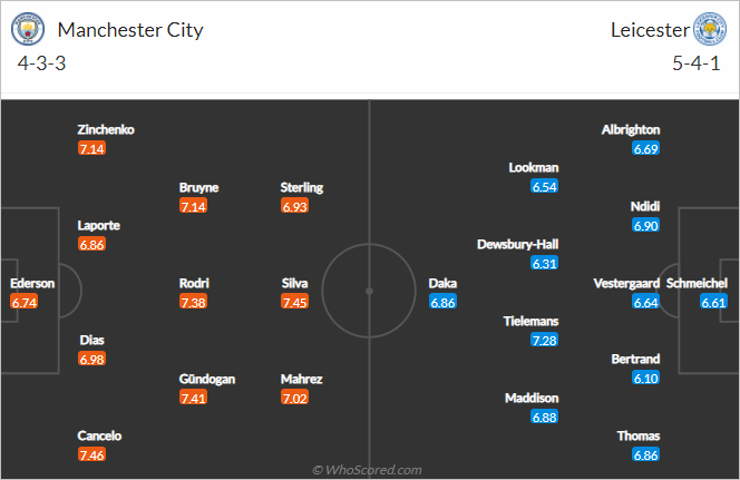 Nhận định bóng đá Man City vs Leicester, 22h00 ngày 26/12: Ngoại hạng Anh