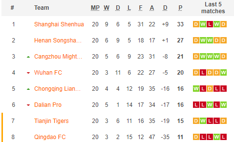 Nhận định bóng đá Cangzhou vs Dalian Pro, 13h40 ngày 31/12: VĐQG Trung Quốc