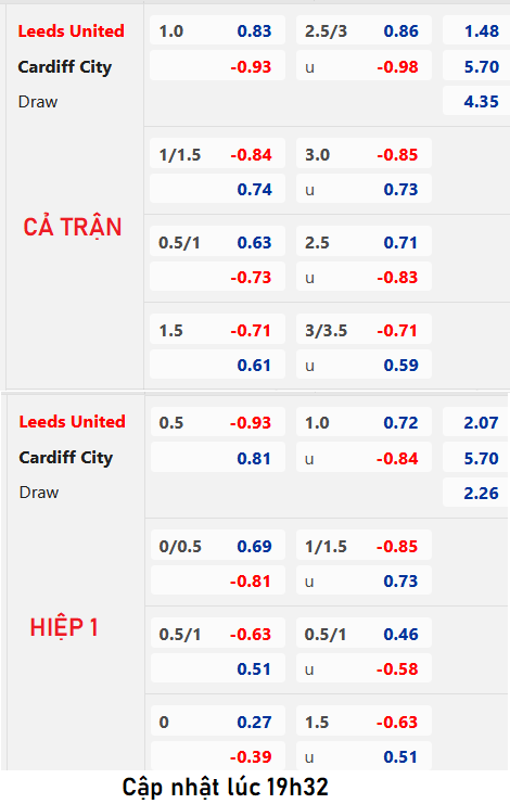 Chốt kèo AEGOAL trận Leeds United vs Cardiff City, 20h30 ngày 06/8: Hạng Nhất Anh