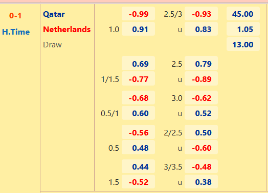 CHỐT KÈO trực tiếp trận Qatar vs Hà Lan, 22h00 ngày 29/11: Bắt kèo hiệp 2