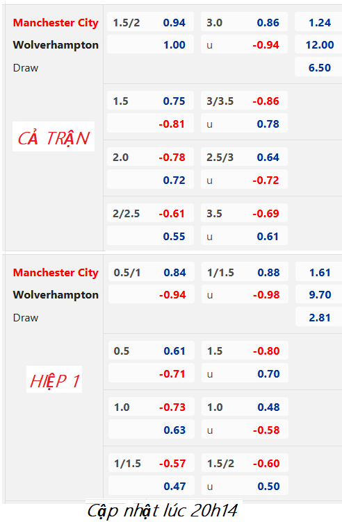 CHỐT KÈO trực tiếp trận Man City vs Wolves, 21h00 ngày 22/1: Ngoại hạng Anh