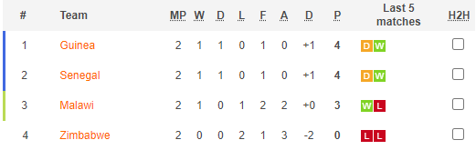 Malawi vs Senegal, 23h00 ngày 18/1: CAN 2021