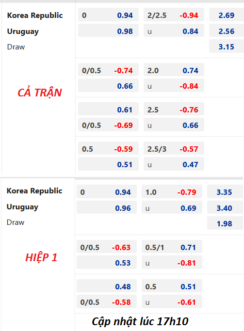 Chốt kèo bóng đá trực tiếp trận Hàn Quốc vs Uruguay, 18h00 ngày 28/3: Giao hữu