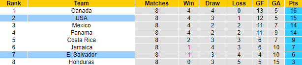 Mỹ vs El Salvador, 7h00 ngày 28/1: Vòng loại World Cup 2022
