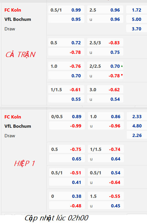 CHỐT KÈO trực tiếp trận FC Koln vs Bochum, 02h30 ngày 11/03: VĐQG Đức