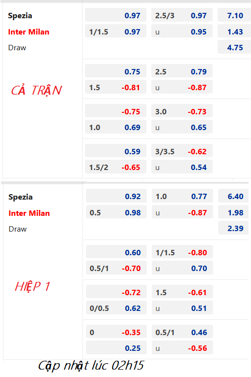 CHỐT KÈO trực tiếp trận Spezia vs Inter Milan, 02h45 ngày 11/03: VĐQG Italia