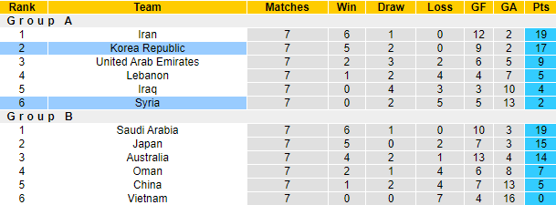 Nhận định bóng đá Syria vs Hàn Quốc, 21h00 ngày 2/2: Vòng loại World Cup 2022