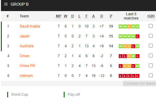 Nhận định bóng đá Nhật Bản vs Saudi Arabia, 17h14 ngày 01/02: Vòng loại World Cup 2022