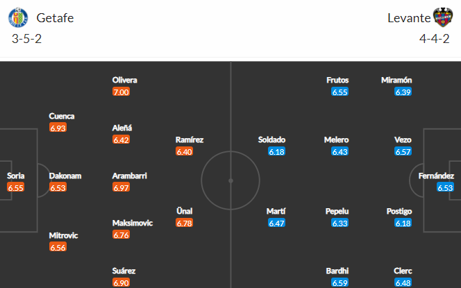 Nhận định bóng đá Getafe vs Levante, 03h00 ngày 05/02: VĐQG Tây Ban Nha