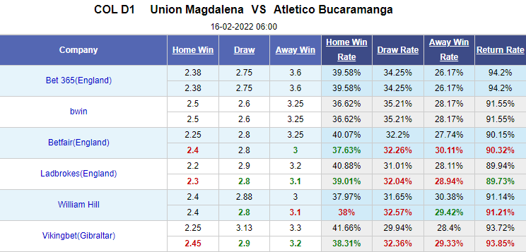 Nhận định bóng đá Union Magdalena vs Atl Bucaramanga, 6h00 ngày 16/2: VĐQG Colombia