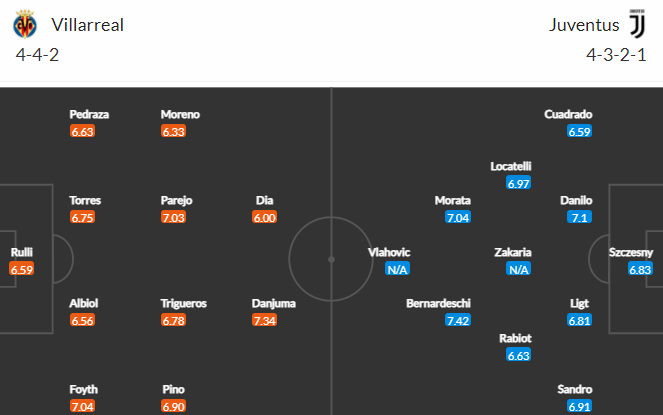 Nhận định bóng đá Villarreal vs Juventus, 03h00 ngày 23/02: UEFA Champions League